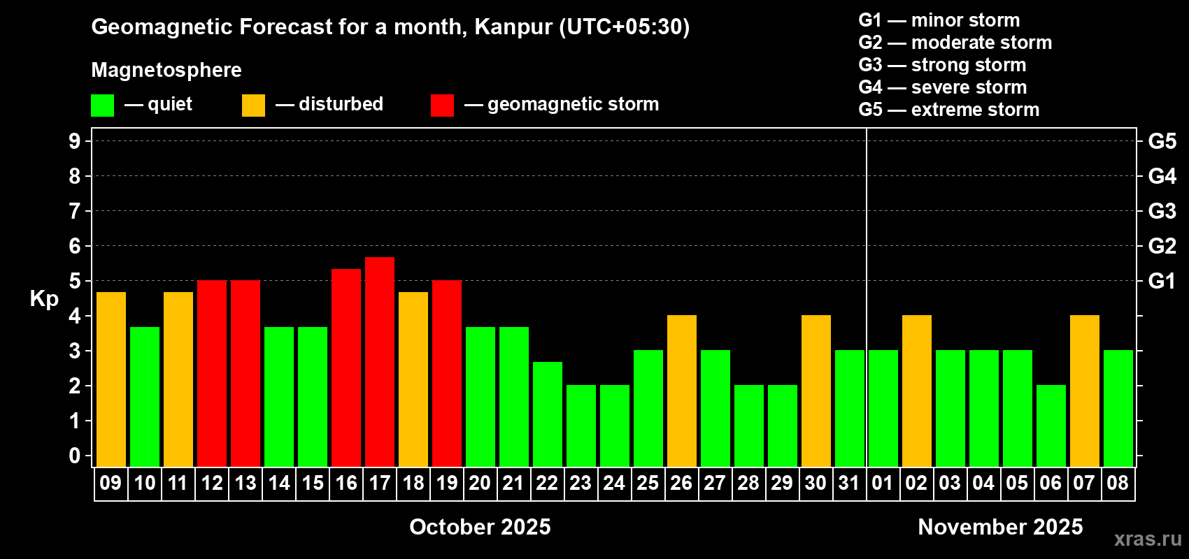 Forecast of the daily maximal value of geomagnetic index Kp for <b>1 month</b> (31 days) <b>from Oct 09, 2025 to Nov 08, 2025</b>