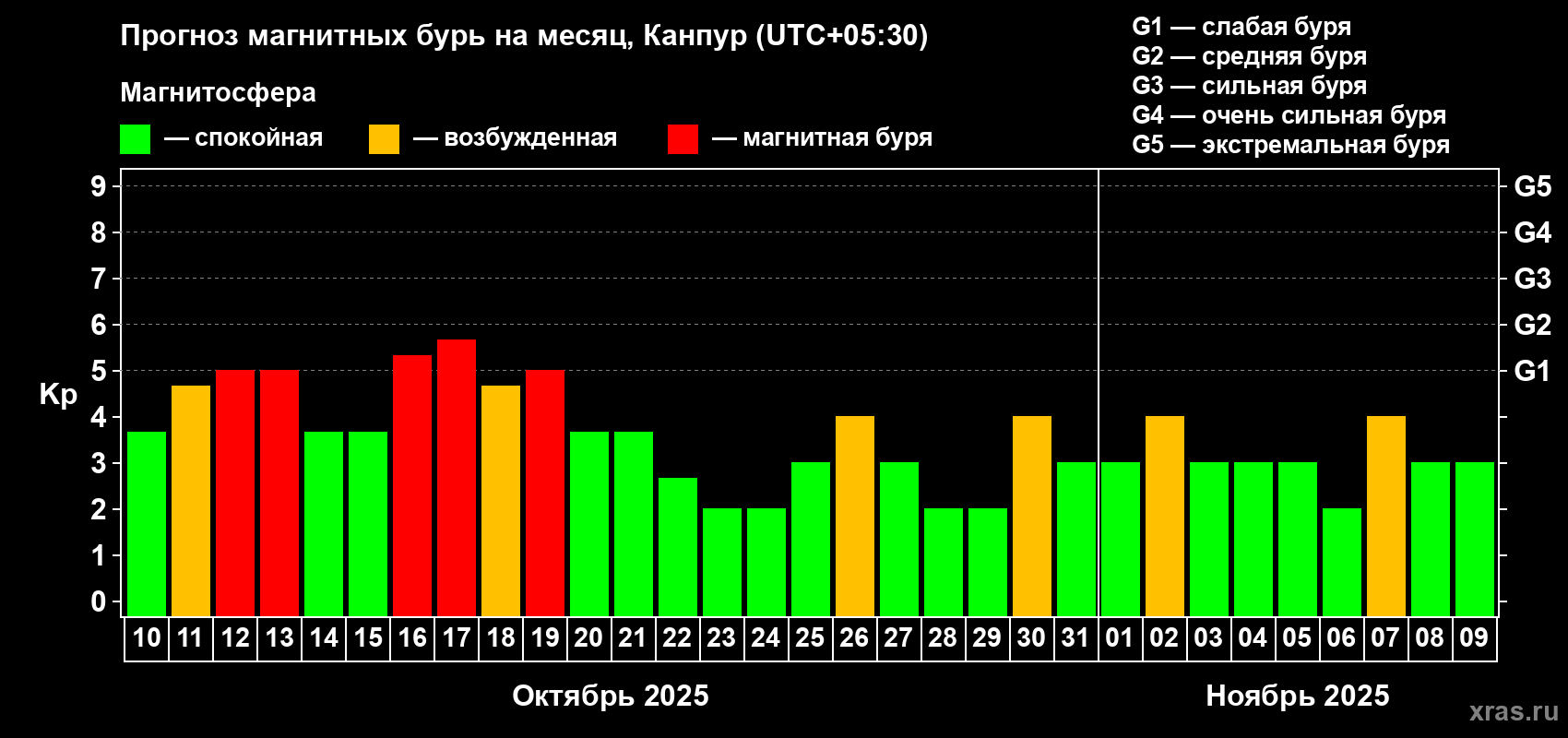 Прогноз максимального суточного геомагнитного индекса Kp на <b>1 месяц</b> (31 день) <b>с 10 октября по 09 ноября 2025 г</b>