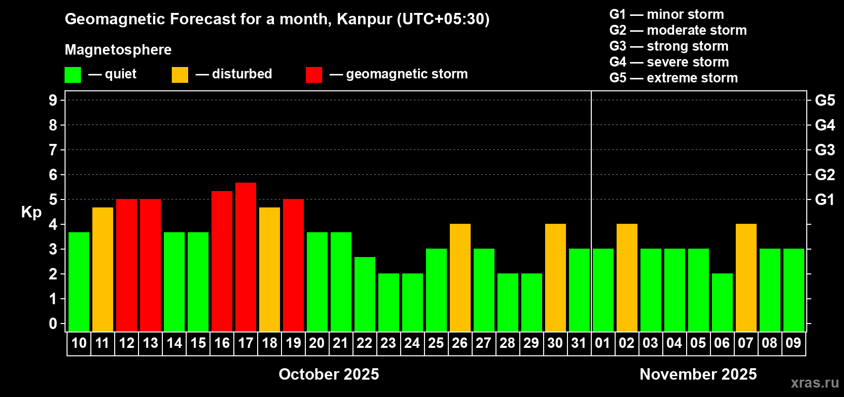 Forecast of the daily maximal value of geomagnetic index Kp for <b>1 month</b> (31 days) <b>from Oct 10, 2025 to Nov 09, 2025</b>