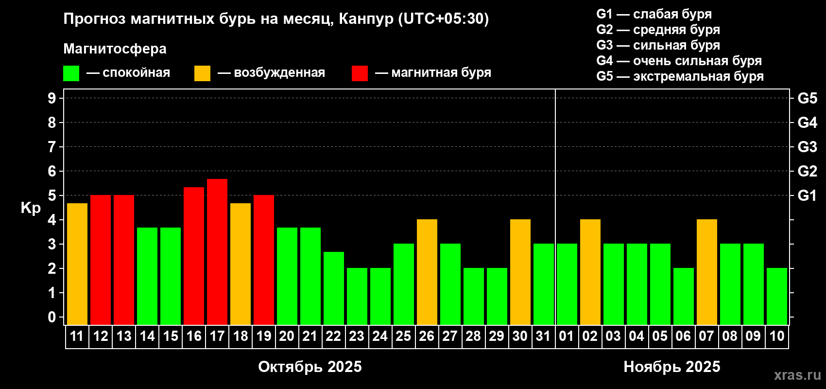 Прогноз максимального суточного геомагнитного индекса Kp на <b>1 месяц</b> (31 день) <b>с 11 октября по 10 ноября 2025 г</b>