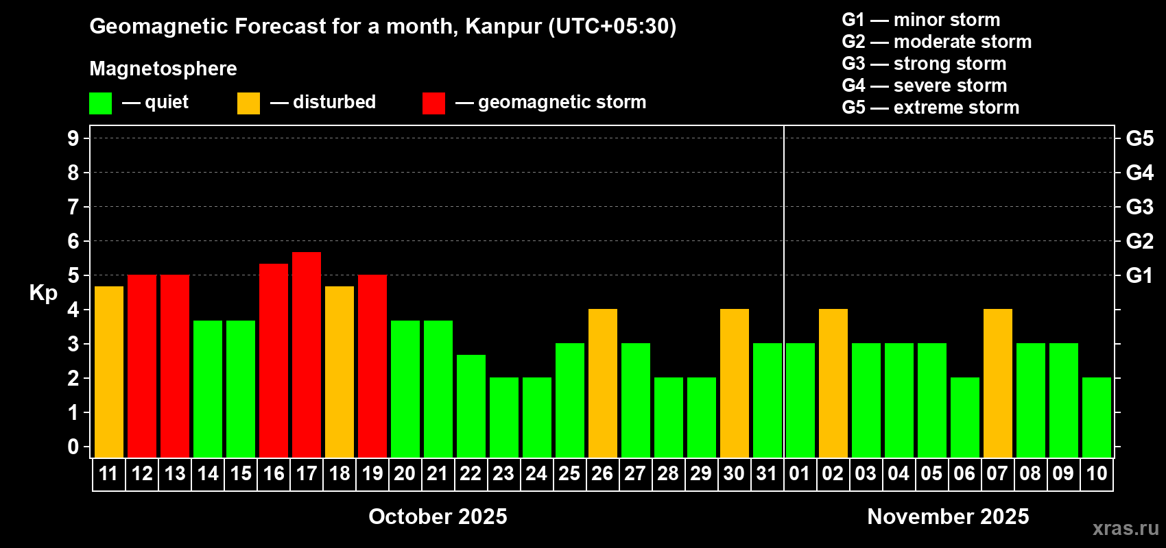 Forecast of the daily maximal value of geomagnetic index Kp for <b>1 month</b> (31 days) <b>from Oct 11, 2025 to Nov 10, 2025</b>