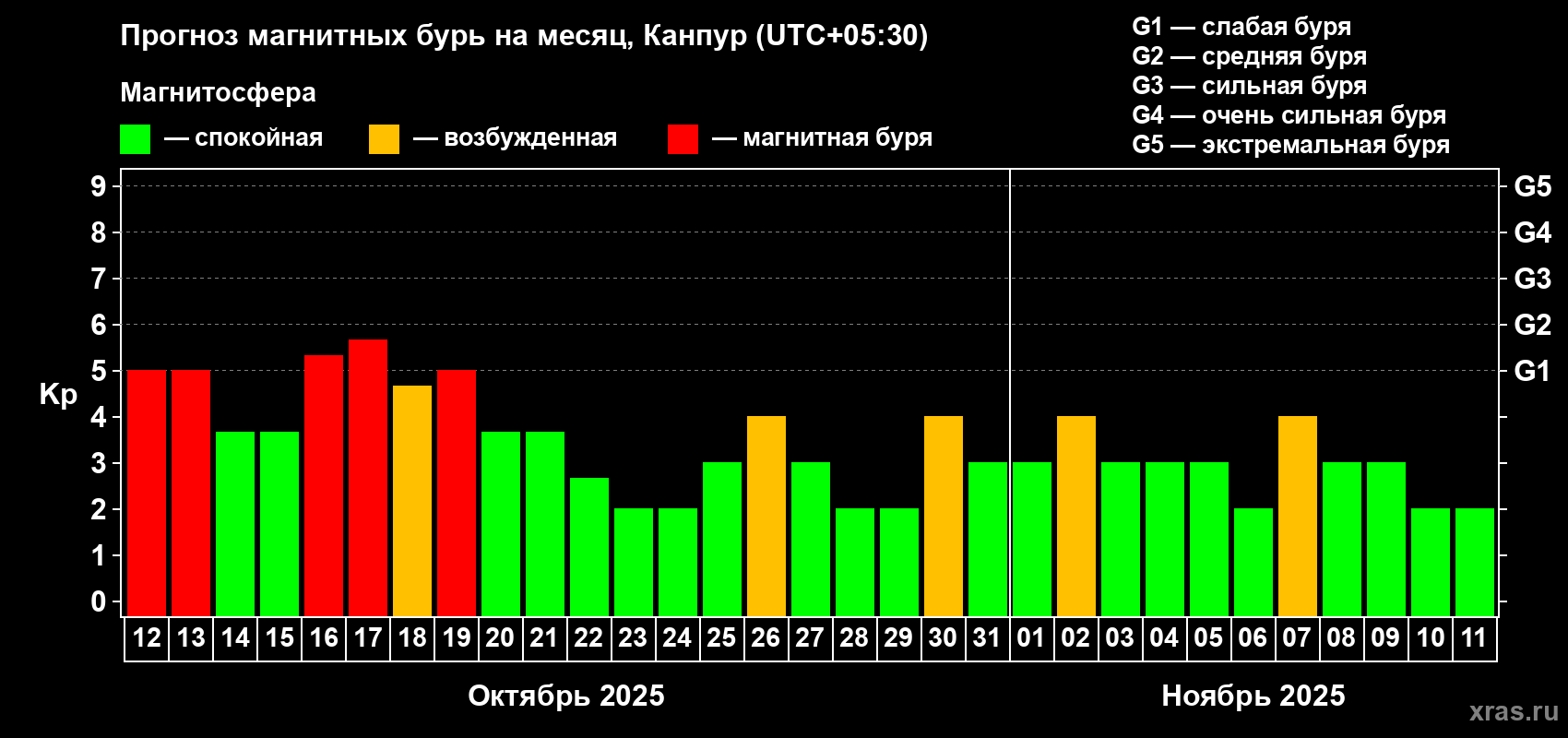 Прогноз максимального суточного геомагнитного индекса Kp на <b>1 месяц</b> (31 день) <b>с 12 октября по 11 ноября 2025 г</b>