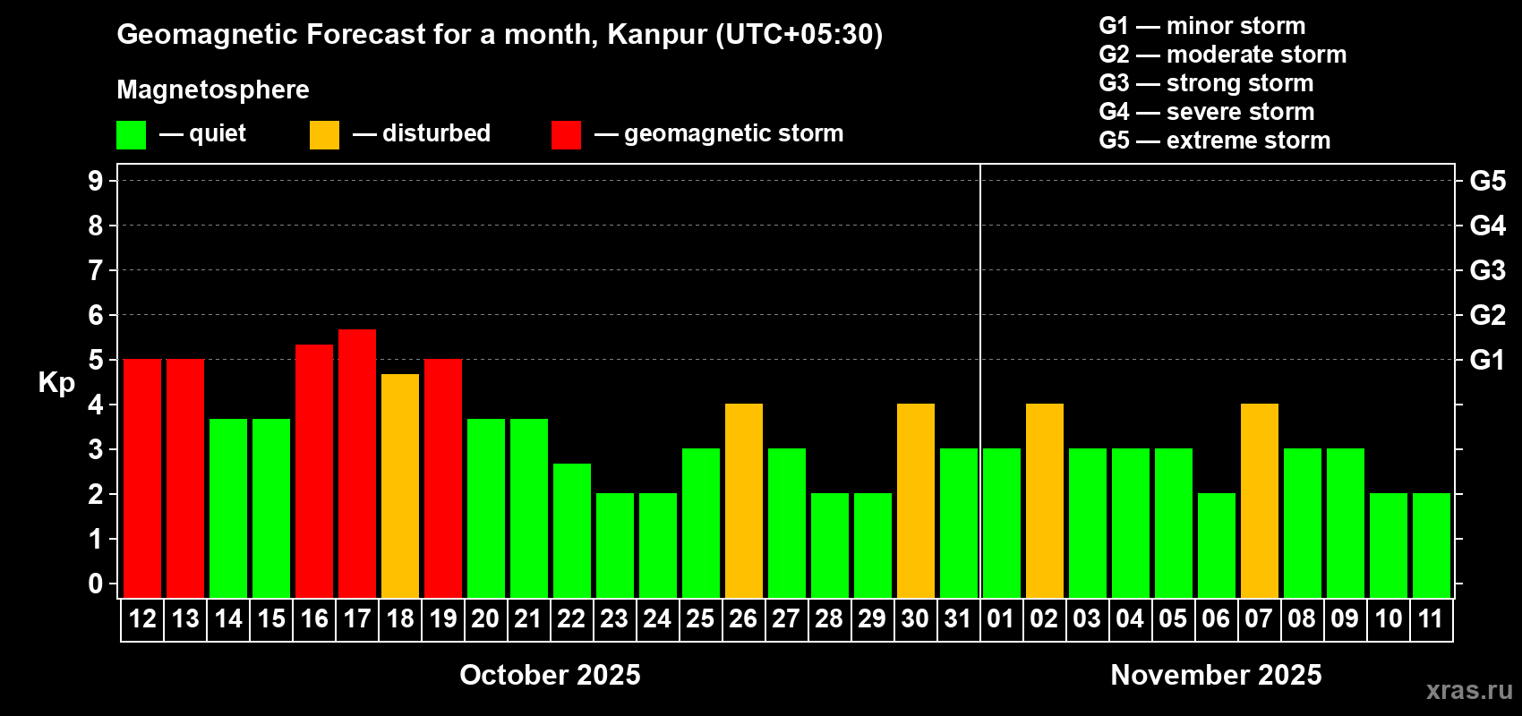 Forecast of the daily maximal value of geomagnetic index Kp for <b>1 month</b> (31 days) <b>from Oct 12, 2025 to Nov 11, 2025</b>