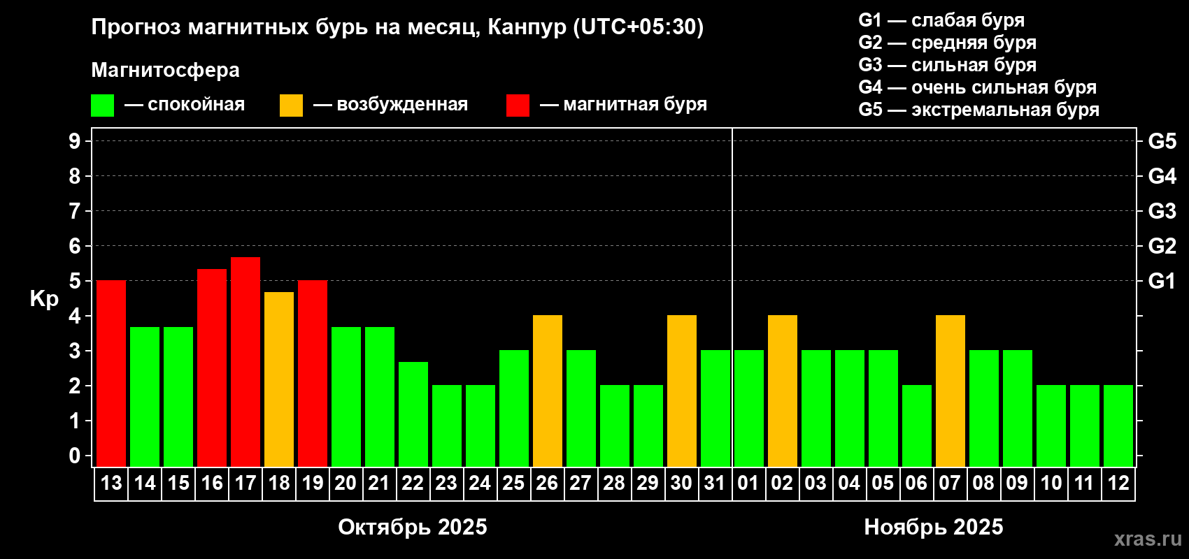 Прогноз максимального суточного геомагнитного индекса Kp на <b>1 месяц</b> (31 день) <b>с 13 октября по 12 ноября 2025 г</b>