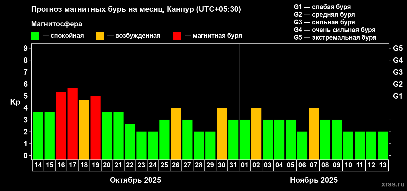 Прогноз максимального суточного геомагнитного индекса Kp на <b>1 месяц</b> (31 день) <b>с 14 октября по 13 ноября 2025 г</b>