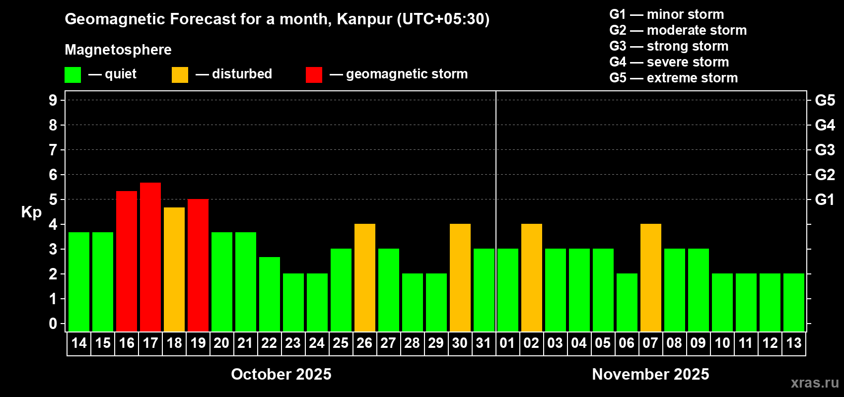 Forecast of the daily maximal value of geomagnetic index Kp for <b>1 month</b> (31 days) <b>from Oct 14, 2025 to Nov 13, 2025</b>