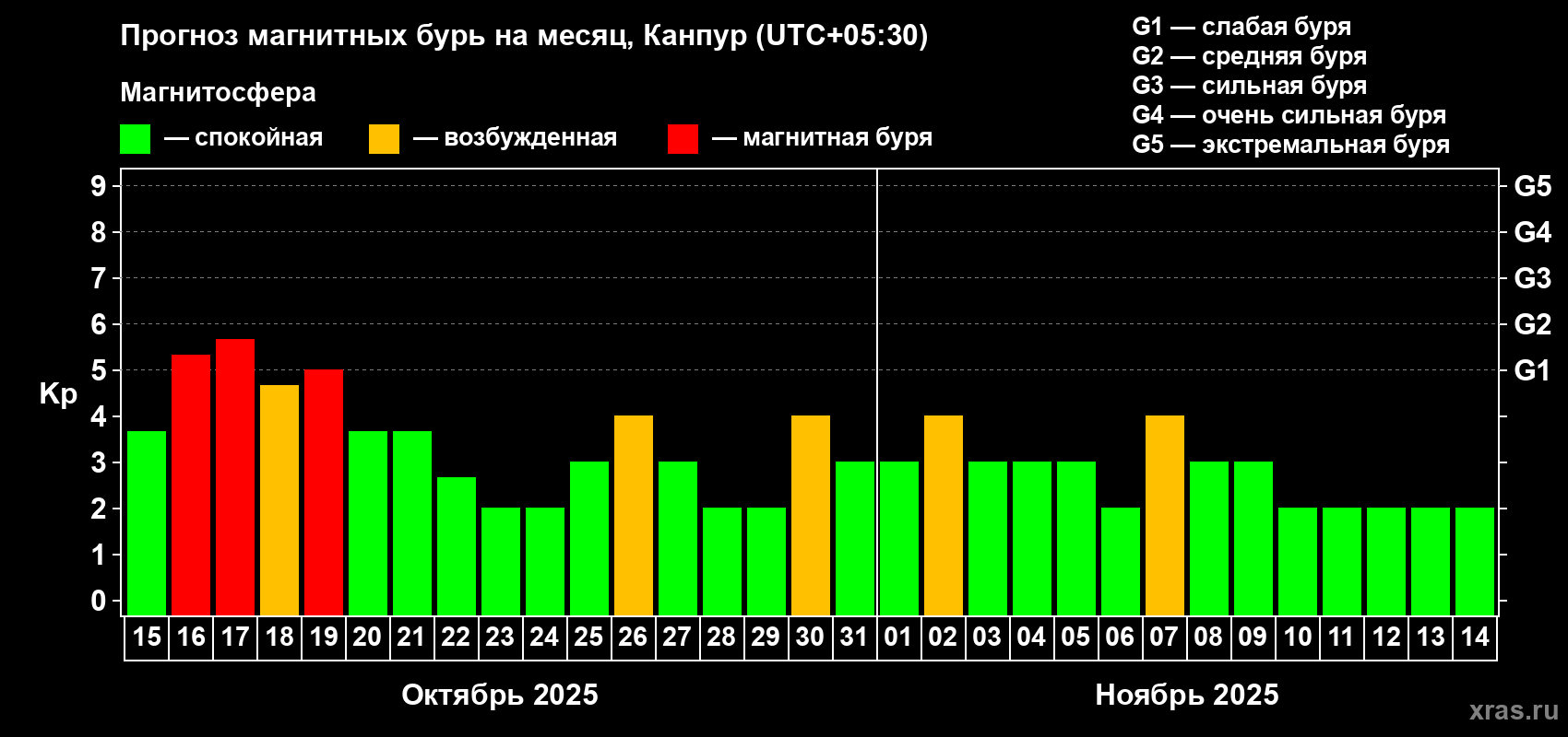 Прогноз максимального суточного геомагнитного индекса Kp на <b>1 месяц</b> (31 день) <b>с 15 октября по 14 ноября 2025 г</b>