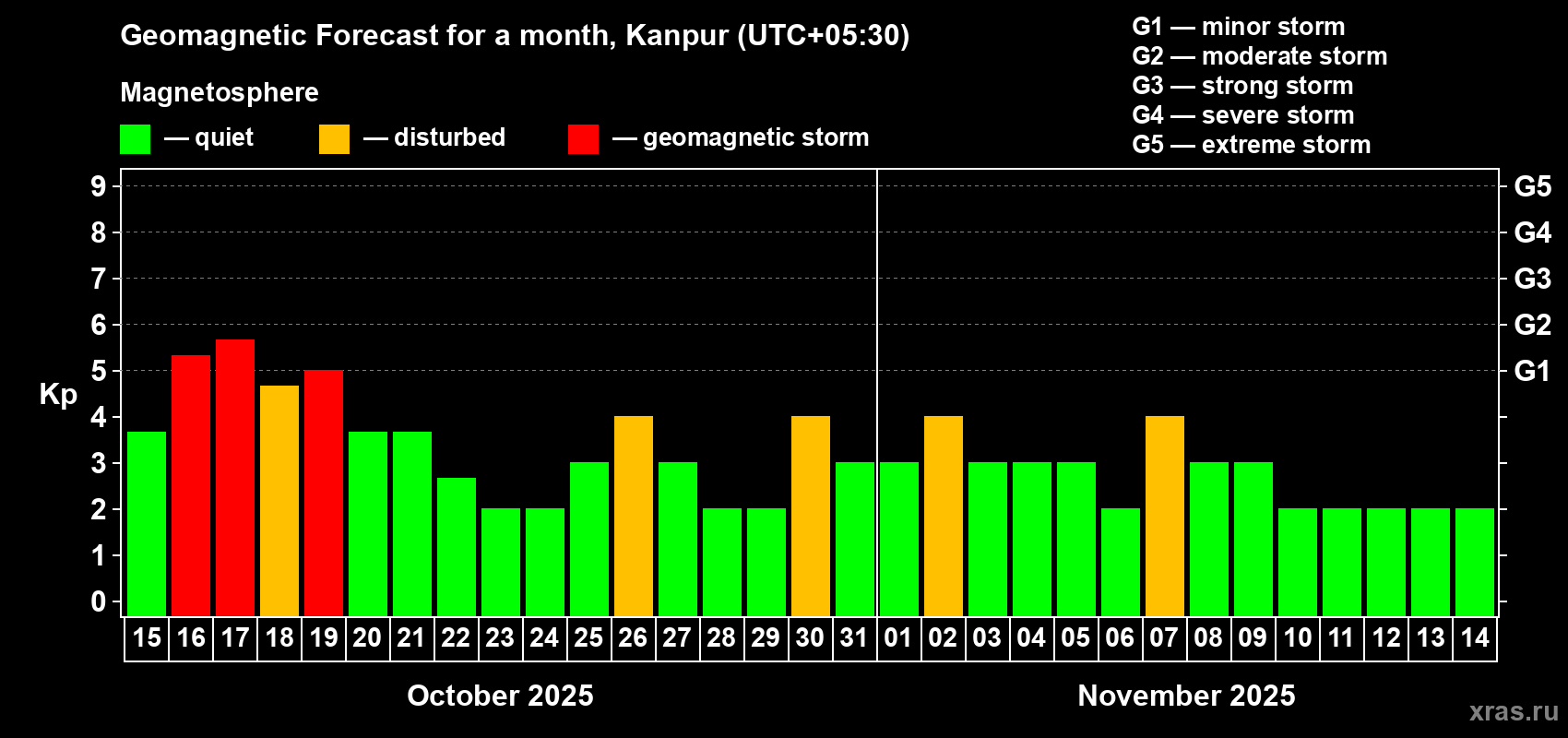Forecast of the daily maximal value of geomagnetic index Kp for <b>1 month</b> (31 days) <b>from Oct 15, 2025 to Nov 14, 2025</b>