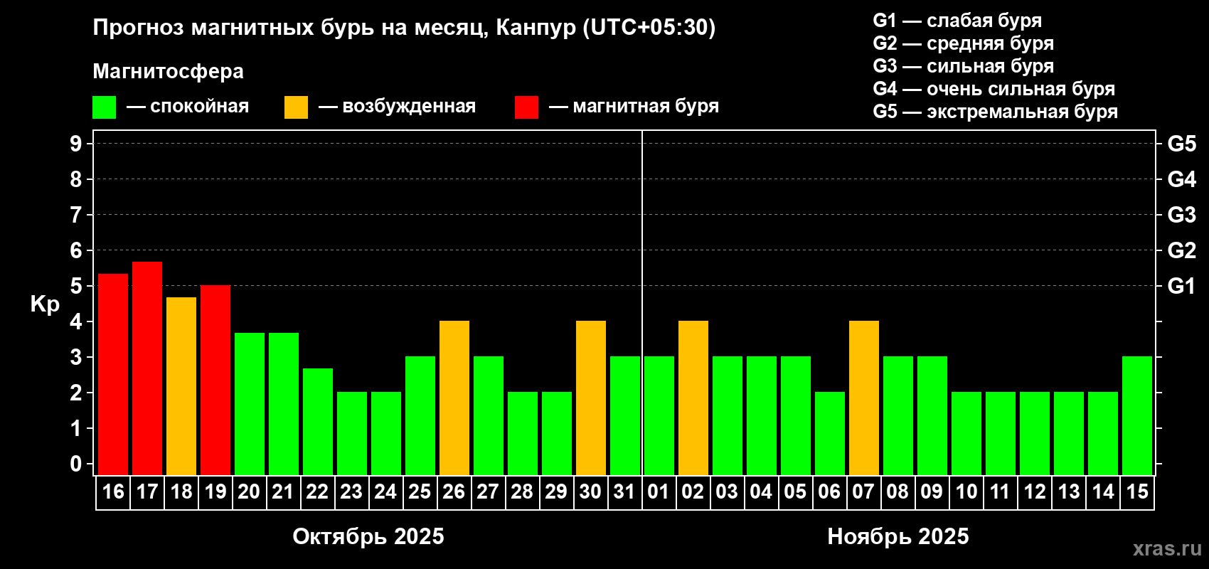 Прогноз максимального суточного геомагнитного индекса Kp на <b>1 месяц</b> (31 день) <b>с 16 октября по 15 ноября 2025 г</b>