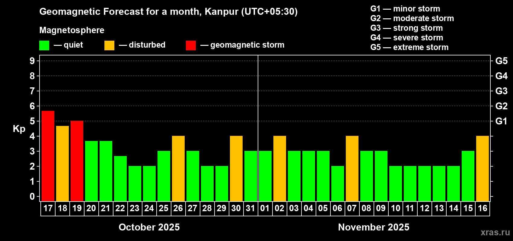 Forecast of the daily maximal value of geomagnetic index Kp for <b>1 month</b> (31 days) <b>from Oct 17, 2025 to Nov 16, 2025</b>