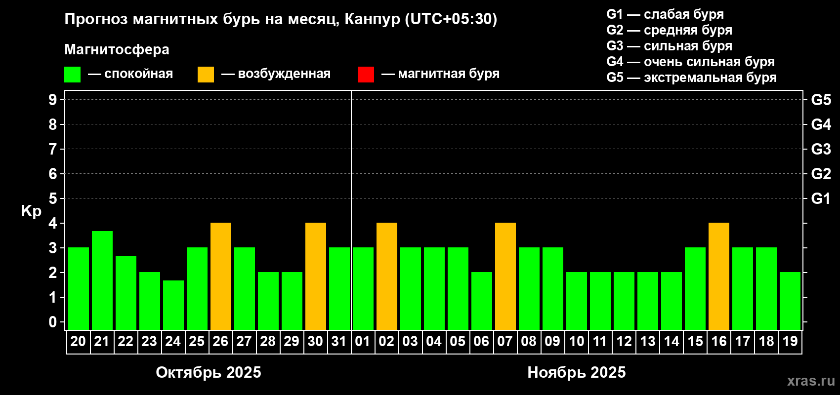 Прогноз максимального суточного геомагнитного индекса Kp на <b>1 месяц</b> (31 день) <b>с 20 октября по 19 ноября 2025 г</b>