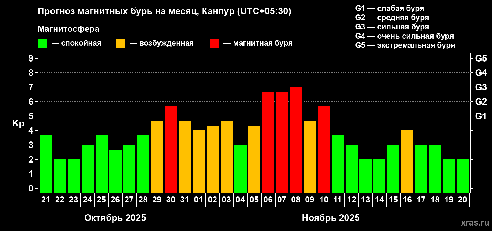 Прогноз максимального суточного геомагнитного индекса Kp на <b>1 месяц</b> (31 день) <b>с 21 октября по 20 ноября 2025 г</b>