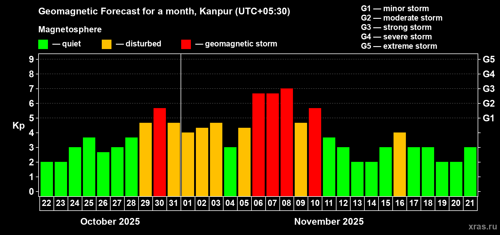 Forecast of the daily maximal value of geomagnetic index Kp for <b>1 month</b> (31 days) <b>from Oct 22, 2025 to Nov 21, 2025</b>