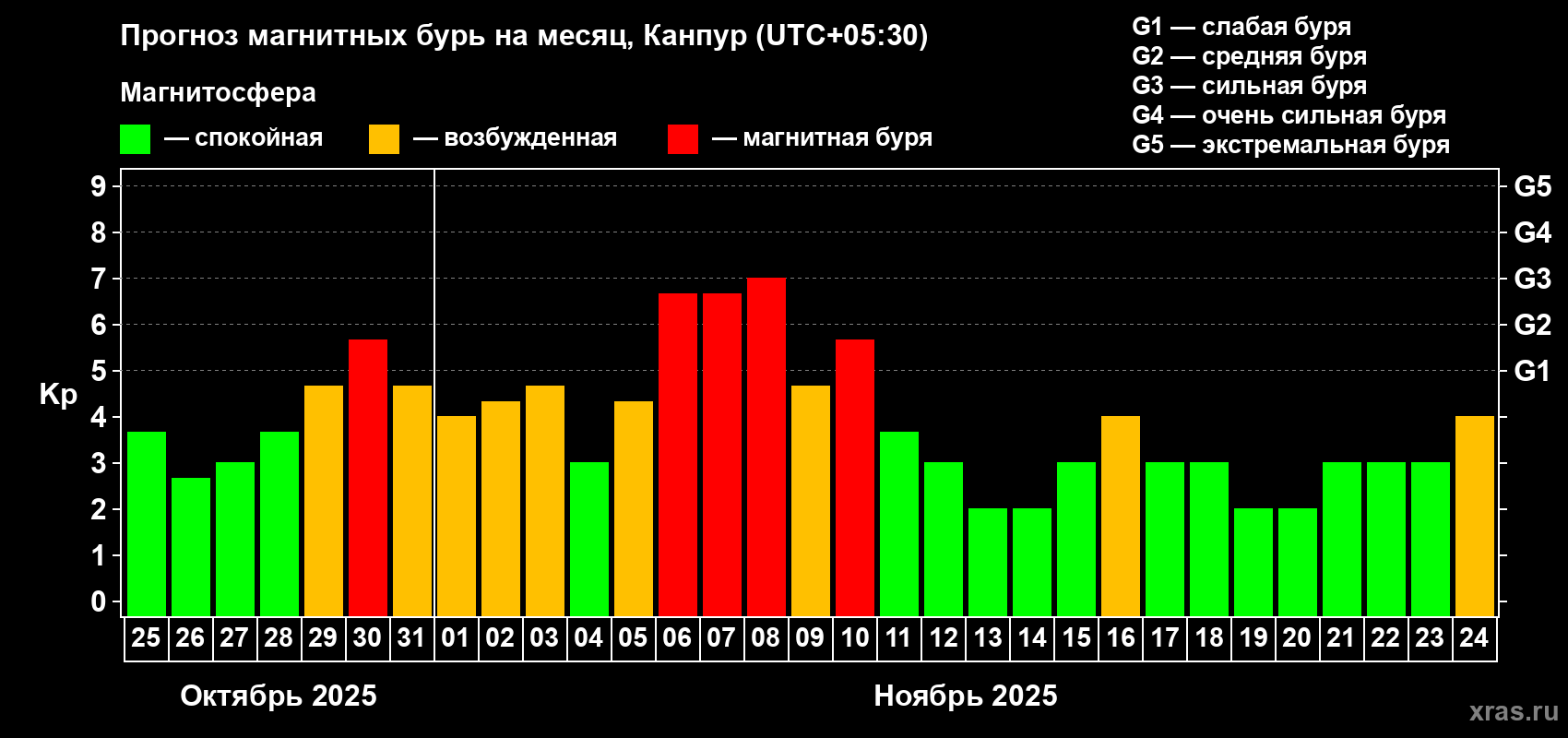 Прогноз максимального суточного геомагнитного индекса Kp на <b>1 месяц</b> (31 день) <b>с 25 октября по 24 ноября 2025 г</b>