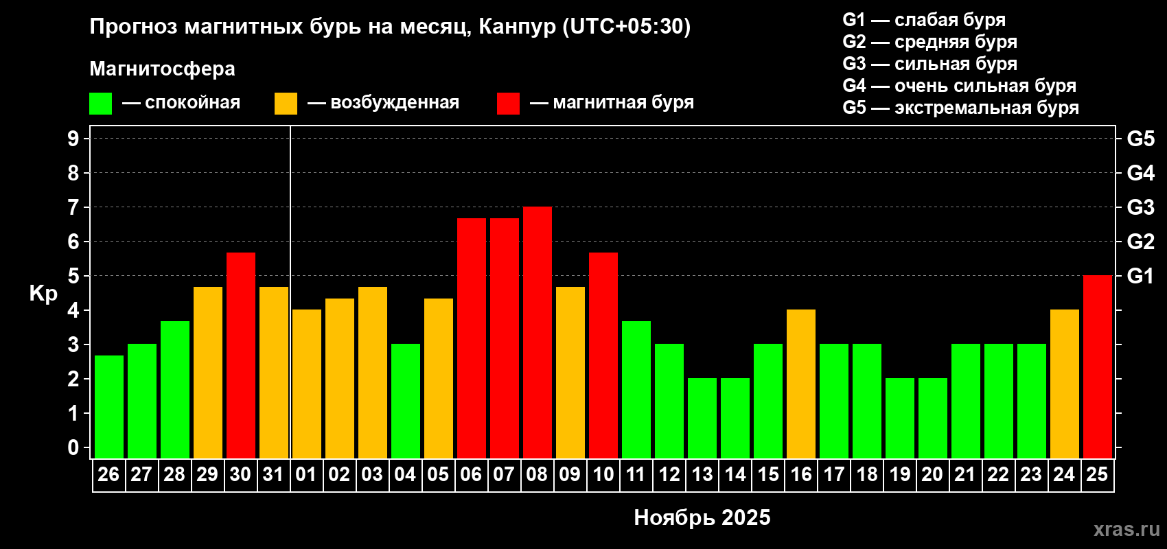 Прогноз максимального суточного геомагнитного индекса Kp на <b>1 месяц</b> (31 день) <b>с 26 октября по 25 ноября 2025 г</b>