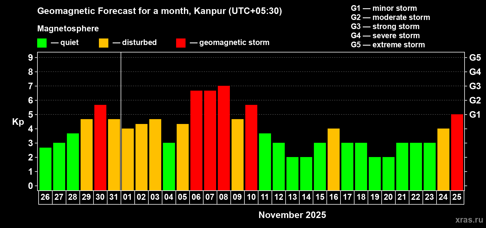 Forecast of the daily maximal value of geomagnetic index Kp for <b>1 month</b> (31 days) <b>from Oct 26, 2025 to Nov 25, 2025</b>