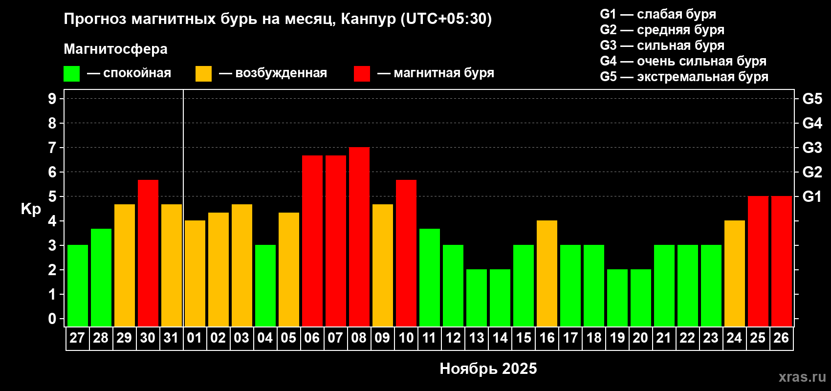 Прогноз максимального суточного геомагнитного индекса Kp на <b>1 месяц</b> (31 день) <b>с 27 октября по 26 ноября 2025 г</b>
