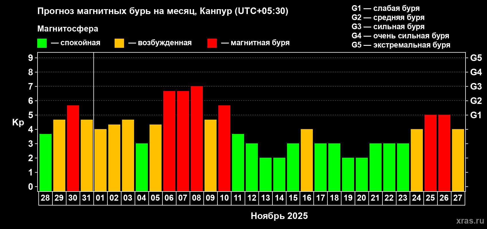 Прогноз максимального суточного геомагнитного индекса Kp на <b>1 месяц</b> (31 день) <b>с 28 октября по 27 ноября 2025 г</b>