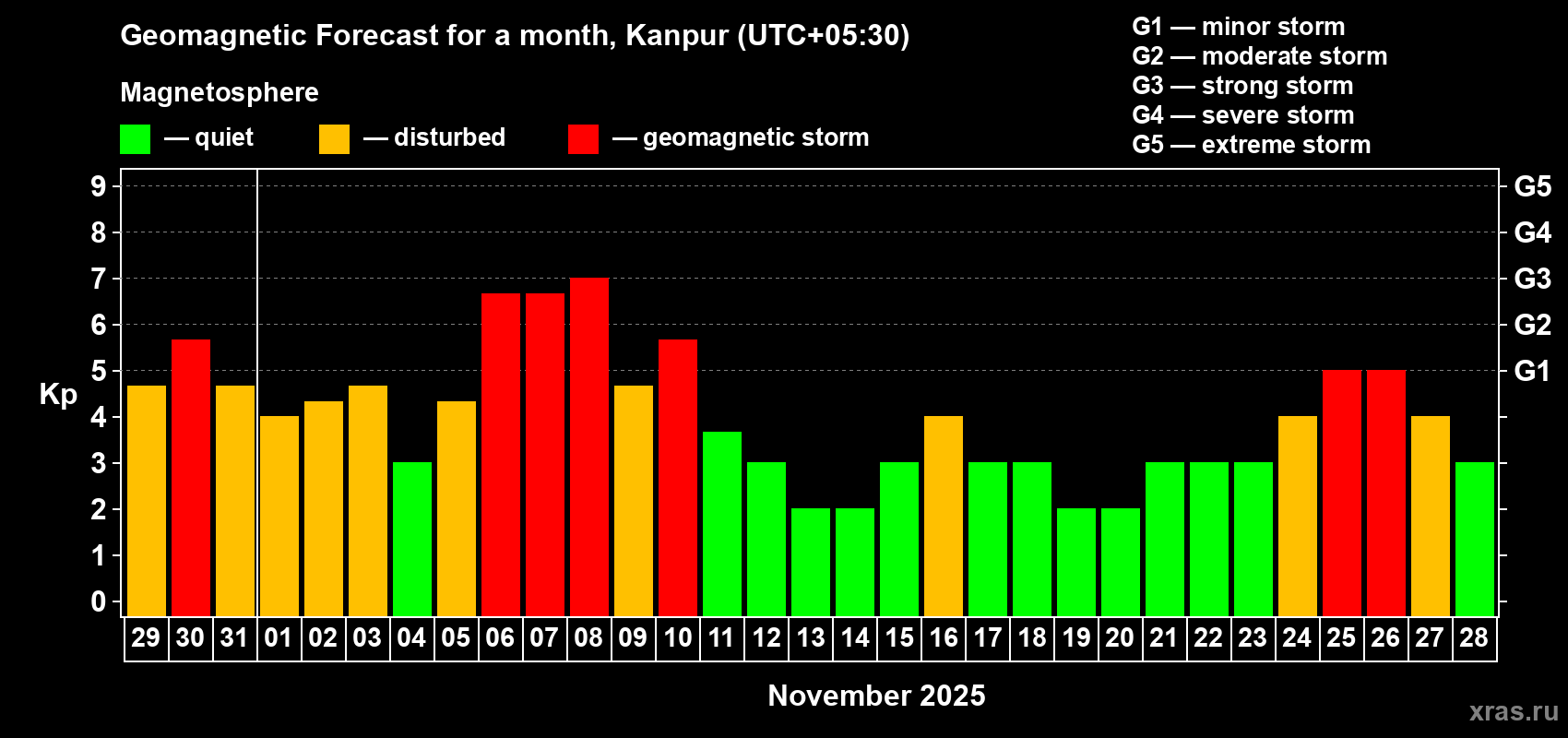 Forecast of the daily maximal value of geomagnetic index Kp for <b>1 month</b> (31 days) <b>from Oct 29, 2025 to Nov 28, 2025</b>