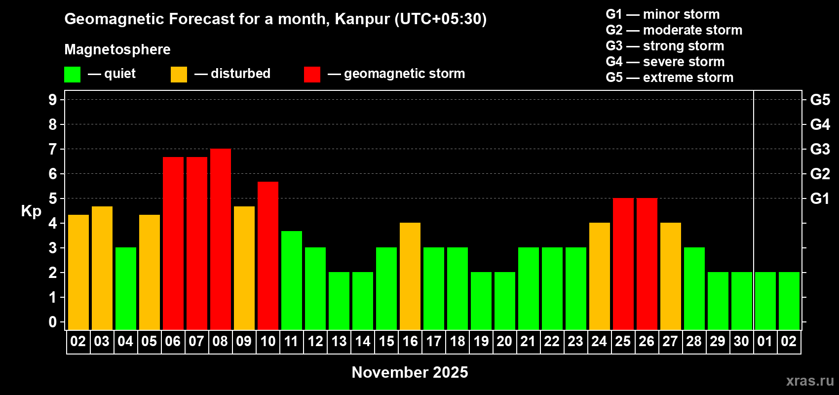 Forecast of the daily maximal value of geomagnetic index Kp for <b>1 month</b> (31 days) <b>from Nov 02, 2025 to Dec 02, 2025</b>