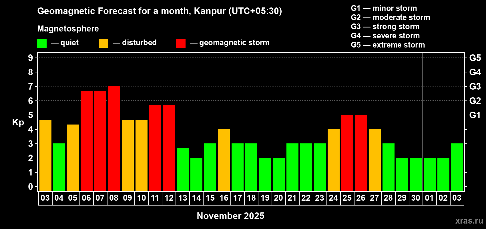 Forecast of the daily maximal value of geomagnetic index Kp for <b>1 month</b> (31 days) <b>from Nov 03, 2025 to Dec 03, 2025</b>