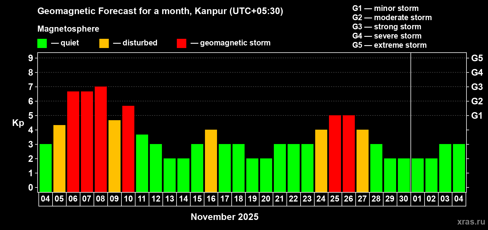 Forecast of the daily maximal value of geomagnetic index Kp for <b>1 month</b> (31 days) <b>from Nov 04, 2025 to Dec 04, 2025</b>