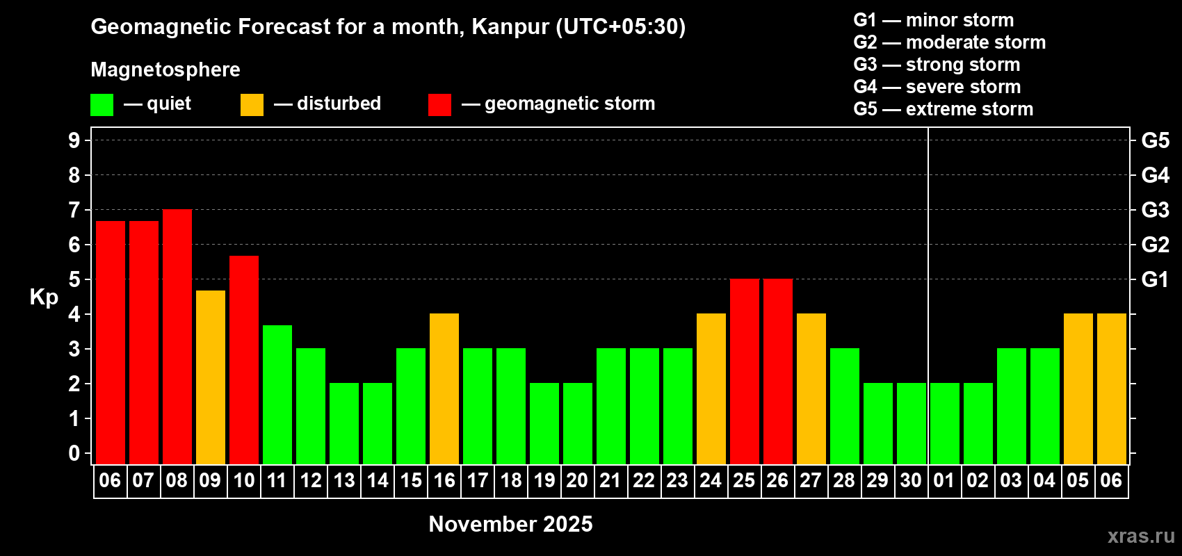 Forecast of the daily maximal value of geomagnetic index Kp for <b>1 month</b> (31 days) <b>from Nov 06, 2025 to Dec 06, 2025</b>