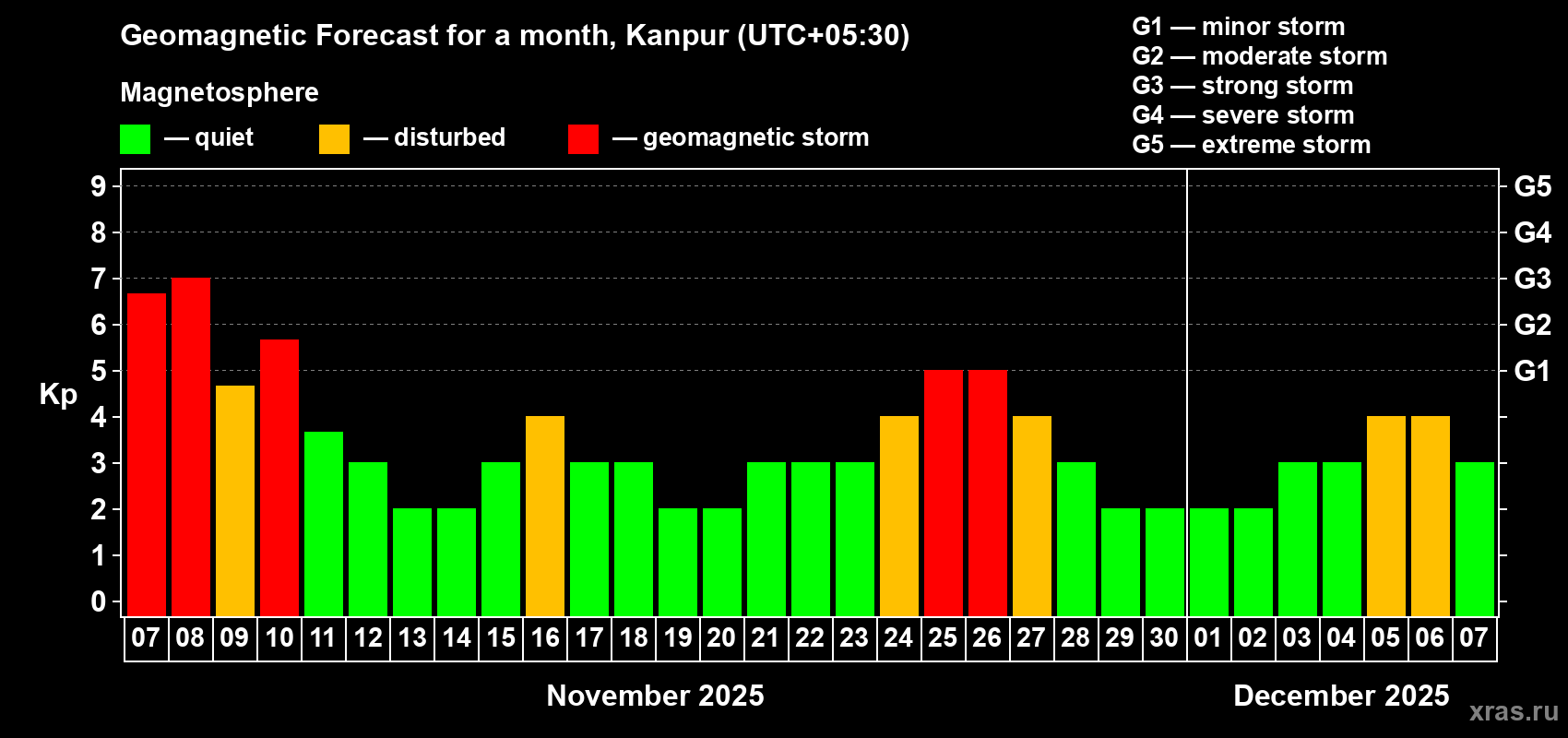 Forecast of the daily maximal value of geomagnetic index Kp for <b>1 month</b> (31 days) <b>from Nov 07, 2025 to Dec 07, 2025</b>
