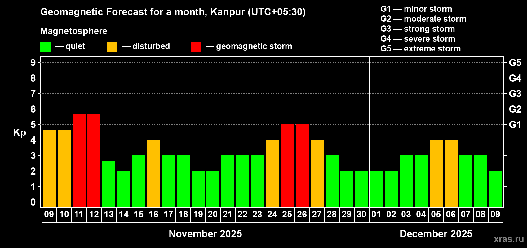 Forecast of the daily maximal value of geomagnetic index Kp for <b>1 month</b> (31 days) <b>from Nov 09, 2025 to Dec 09, 2025</b>
