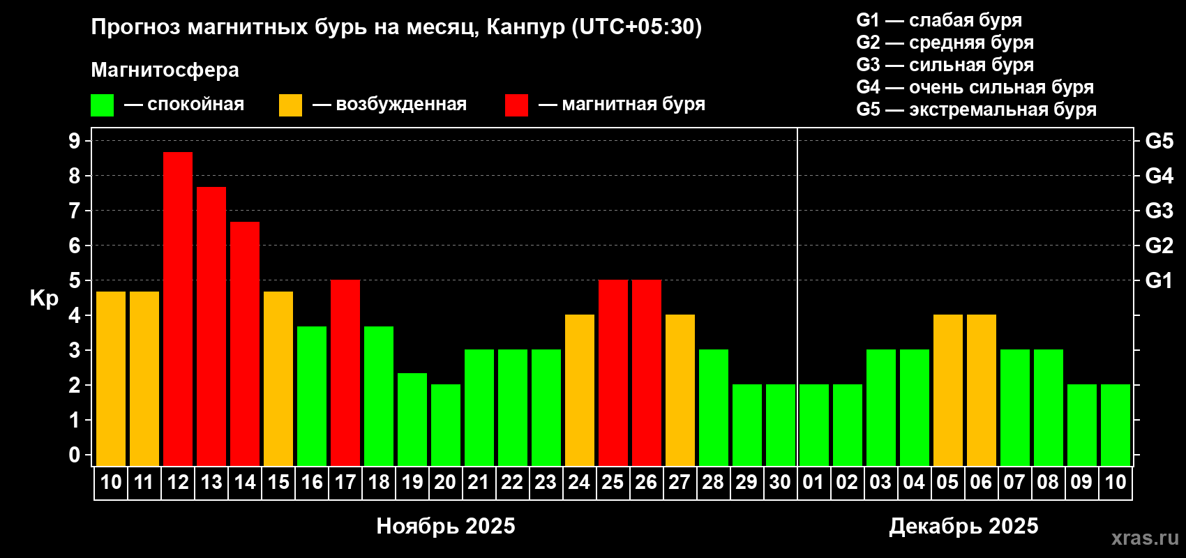 Прогноз максимального суточного геомагнитного индекса Kp на <b>1 месяц</b> (31 день) <b>с 10 ноября по 10 декабря 2025 г</b>