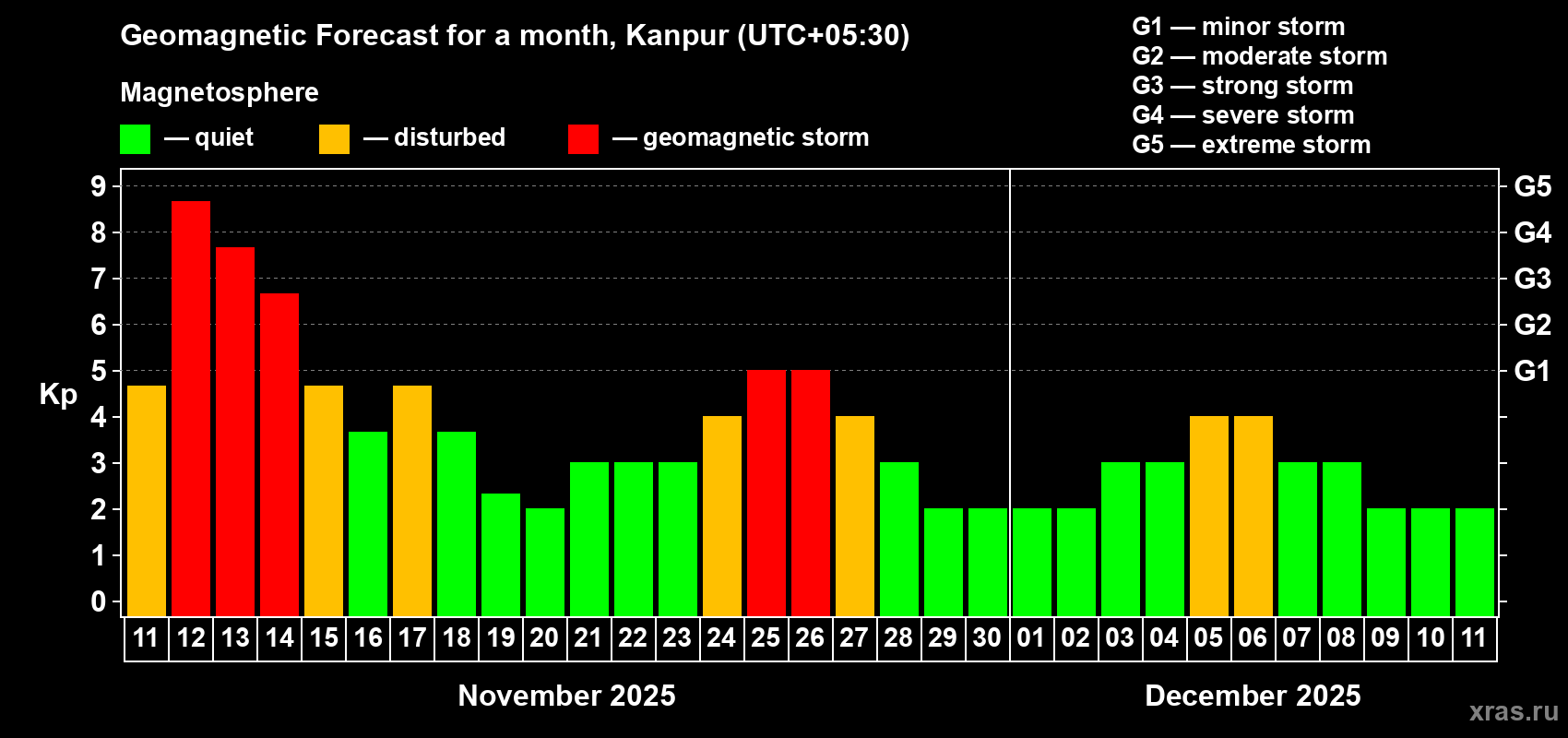 Forecast of the daily maximal value of geomagnetic index Kp for <b>1 month</b> (31 days) <b>from Nov 11, 2025 to Dec 11, 2025</b>
