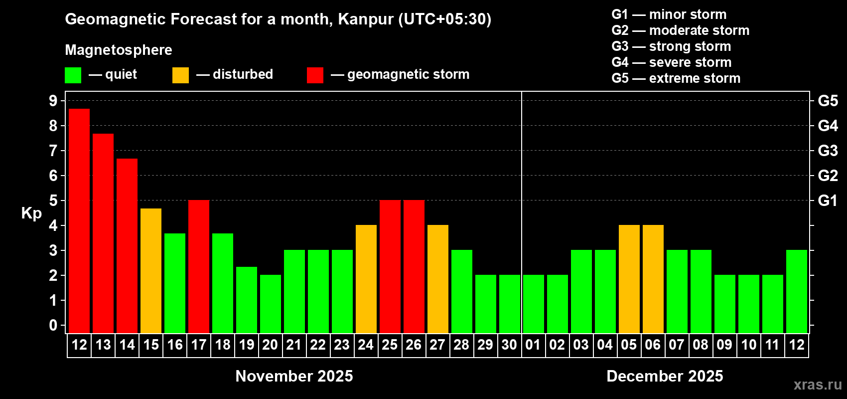 Forecast of the daily maximal value of geomagnetic index Kp for <b>1 month</b> (31 days) <b>from Nov 12, 2025 to Dec 12, 2025</b>