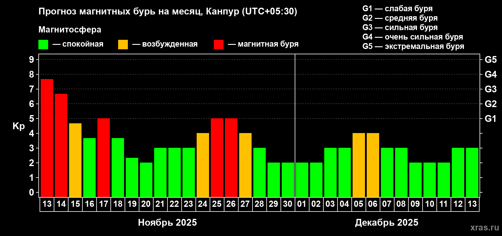 Прогноз максимального суточного геомагнитного индекса Kp на <b>1 месяц</b> (31 день) <b>с 13 ноября по 13 декабря 2025 г</b>
