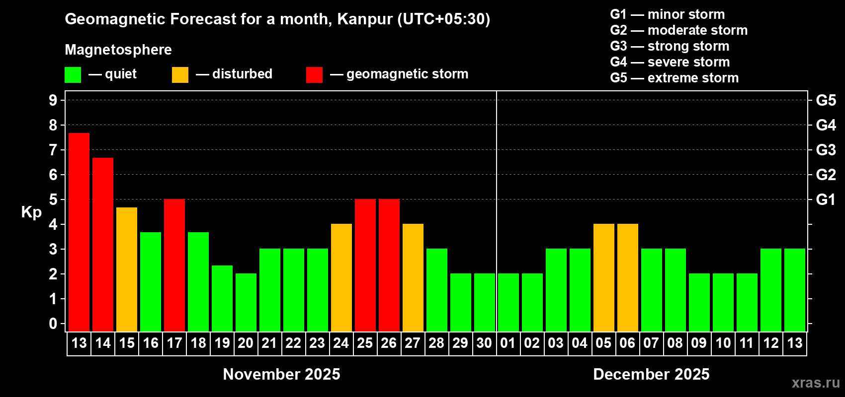 Forecast of the daily maximal value of geomagnetic index Kp for <b>1 month</b> (31 days) <b>from Nov 13, 2025 to Dec 13, 2025</b>