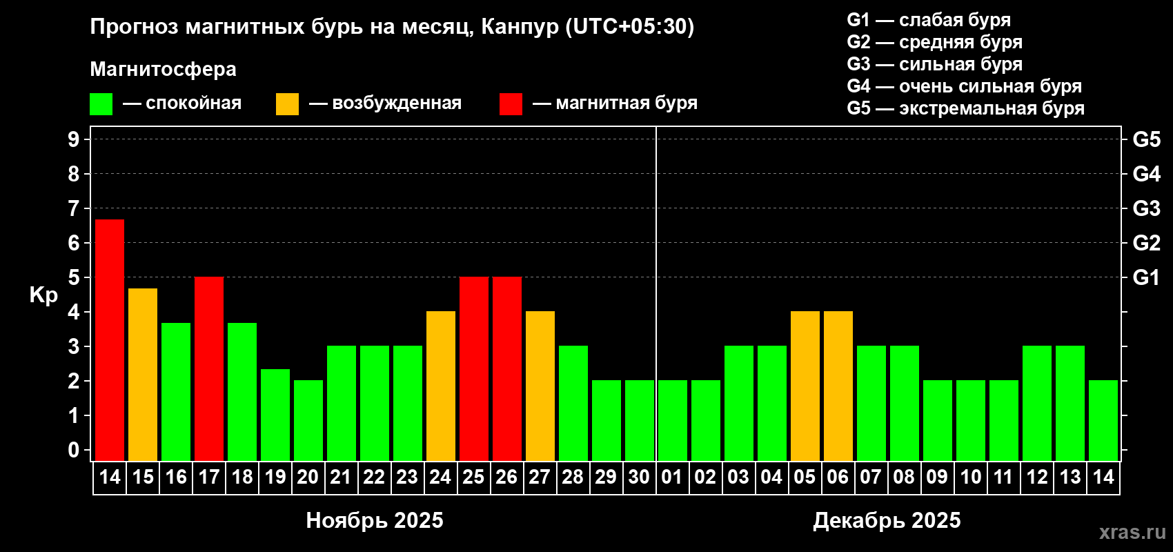 Прогноз максимального суточного геомагнитного индекса Kp на <b>1 месяц</b> (31 день) <b>с 14 ноября по 14 декабря 2025 г</b>