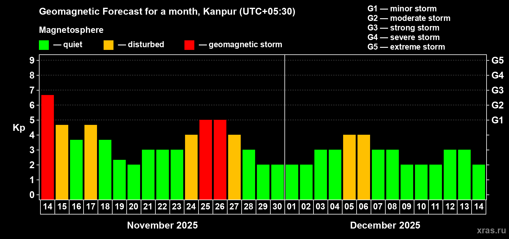 Forecast of the daily maximal value of geomagnetic index Kp for <b>1 month</b> (31 days) <b>from Nov 14, 2025 to Dec 14, 2025</b>