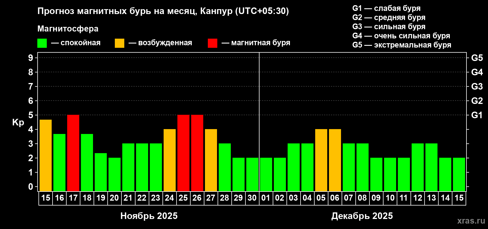 Прогноз максимального суточного геомагнитного индекса Kp на <b>1 месяц</b> (31 день) <b>с 15 ноября по 15 декабря 2025 г</b>