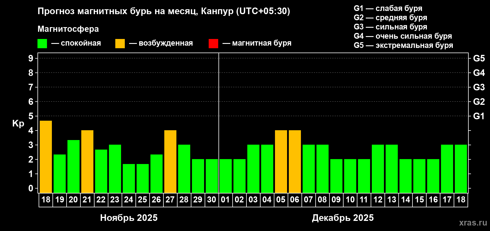 Прогноз максимального суточного геомагнитного индекса Kp на <b>1 месяц</b> (31 день) <b>с 18 ноября по 18 декабря 2025 г</b>