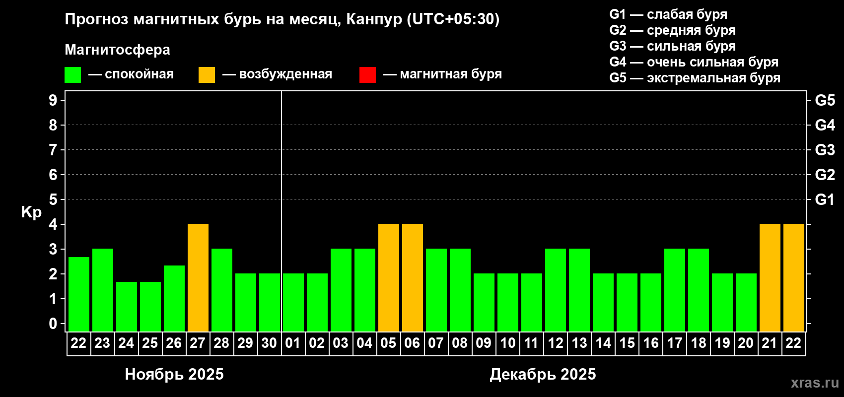 Прогноз максимального суточного геомагнитного индекса Kp на <b>1 месяц</b> (31 день) <b>с 22 ноября по 22 декабря 2025 г</b>