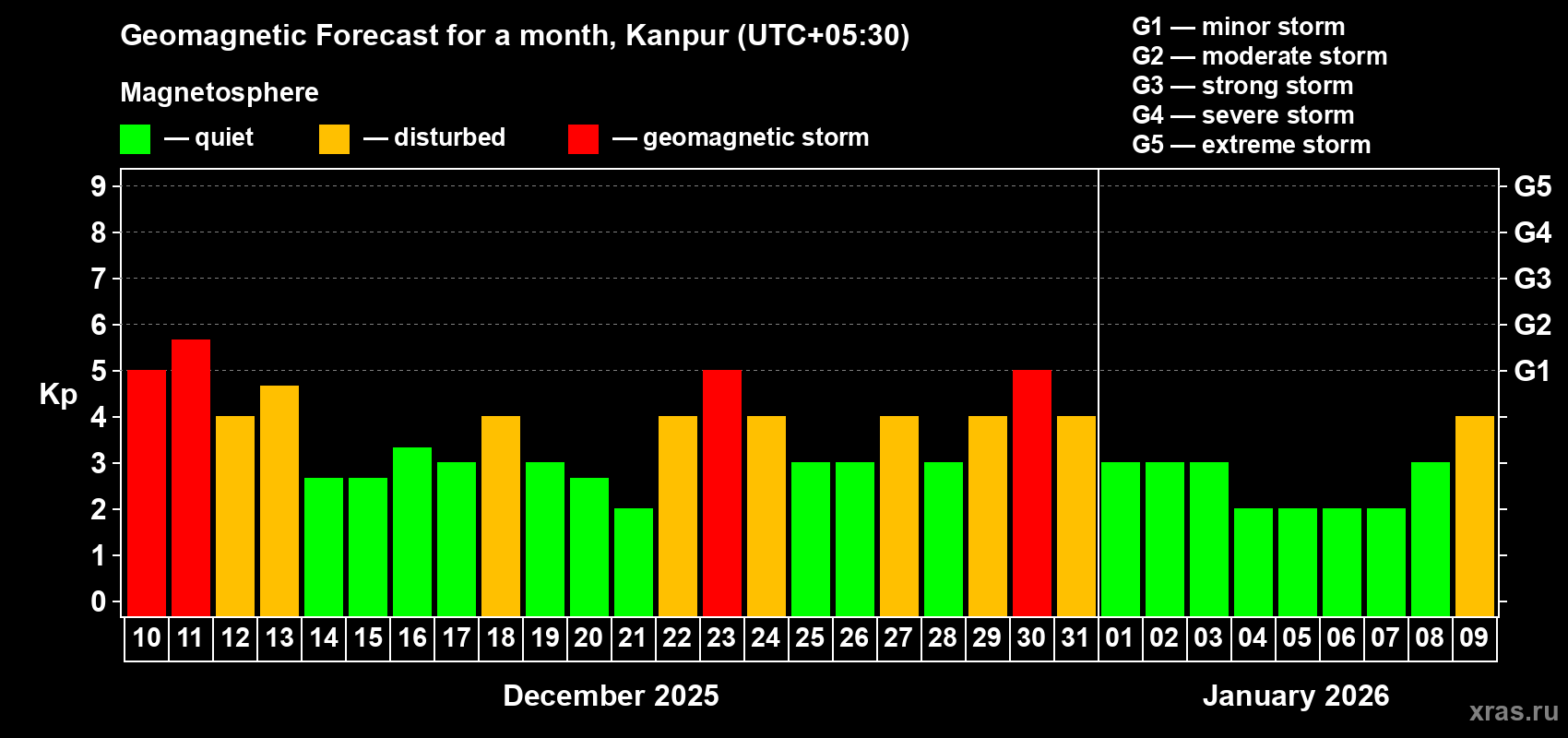 Forecast of the daily maximal value of geomagnetic index Kp for <b>1 month</b> (31 days) <b>from Dec 10, 2025 to Jan 09, 2026</b>