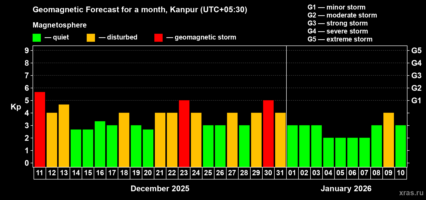 Forecast of the daily maximal value of geomagnetic index&nbsp;Kp for <b>1 month</b> (31 days) <b>from Dec 11, 2025 to Jan 10, 2026</b>