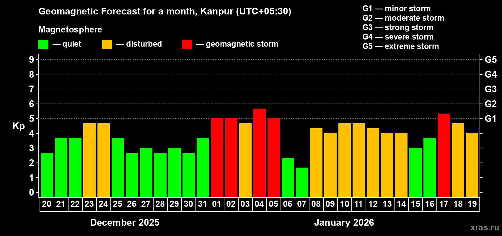 Forecast of the daily maximal value of geomagnetic index&nbsp;Kp for <b>1 month</b> (31 days) <b>from Dec 20, 2025 to Jan 19, 2026</b>