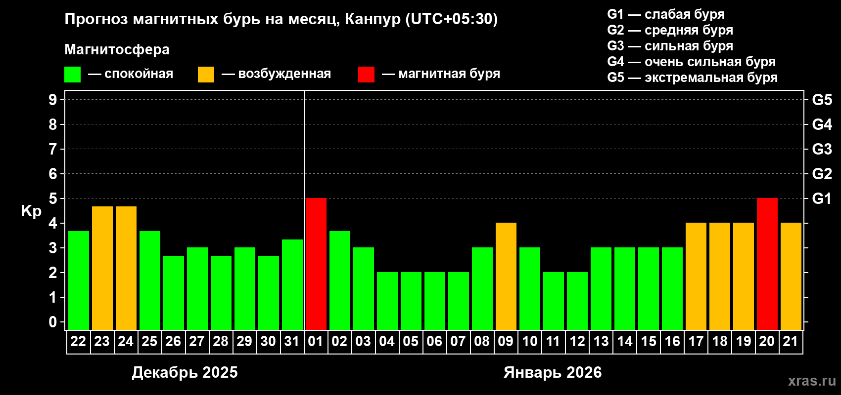 Прогноз максимального суточного геомагнитного индекса&nbsp;Kp на <b>1 месяц</b> (31 день) <b>с 22 декабря 2025 г по 21 января 2026 г</b>