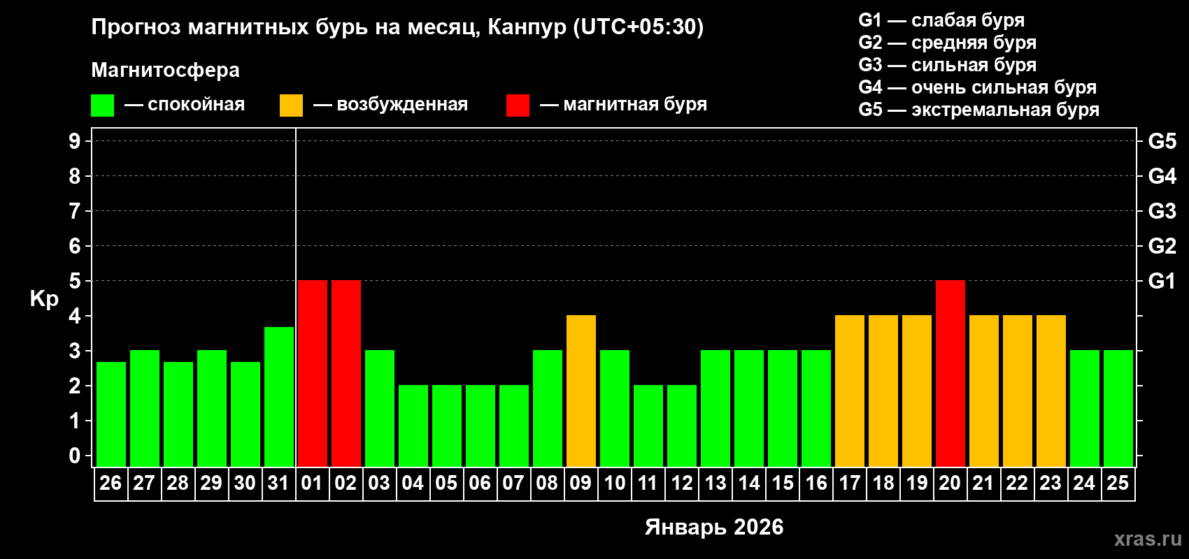 Прогноз максимального суточного геомагнитного индекса&nbsp;Kp на <b>1 месяц</b> (31 день) <b>с 26 декабря 2025 г по 25 января 2026 г</b>