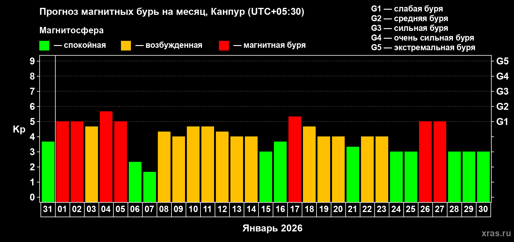 Прогноз максимального суточного геомагнитного индекса&nbsp;Kp на <b>1 месяц</b> (31 день) <b>с 31 декабря 2025 г по 30 января 2026 г</b>