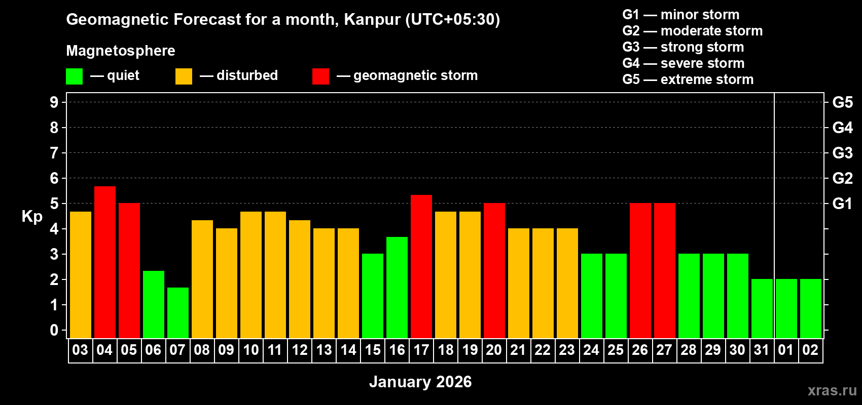 Forecast of the daily maximal value of geomagnetic index&nbsp;Kp for <b>1 month</b> (31 days) <b>from Jan 03, 2026 to Feb 02, 2026</b>