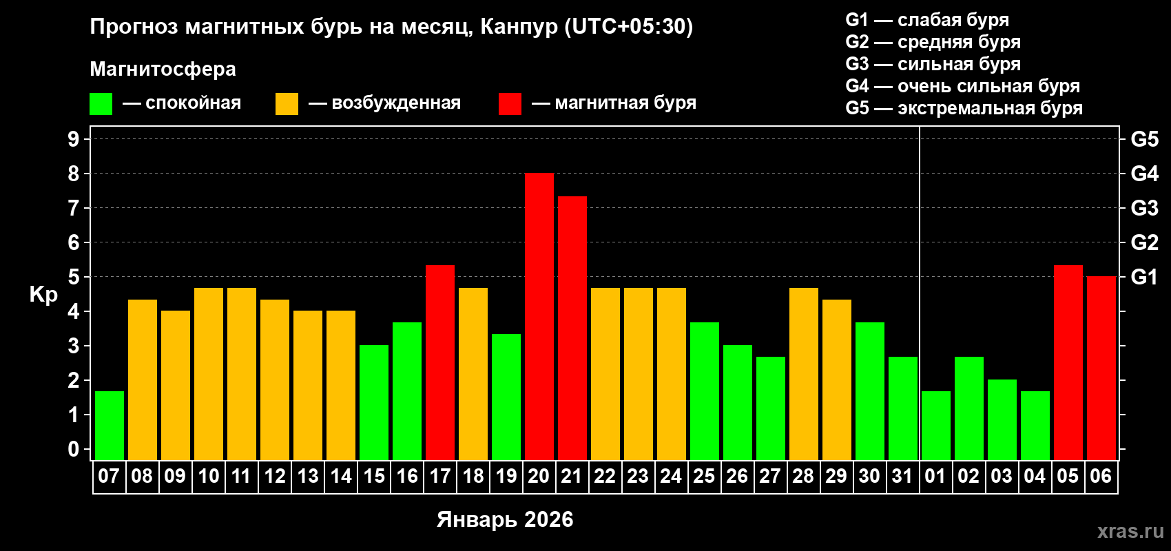 Прогноз максимального суточного геомагнитного индекса Kp на <b>1 месяц</b> (31 день) <b>с 07 января по 06 февраля 2026 г</b>
