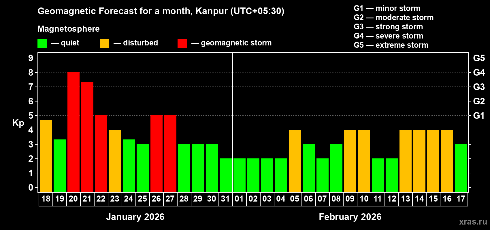 Forecast of the daily maximal value of geomagnetic index&nbsp;Kp for <b>1 month</b> (31 days) <b>from Jan 18, 2026 to Feb 17, 2026</b>
