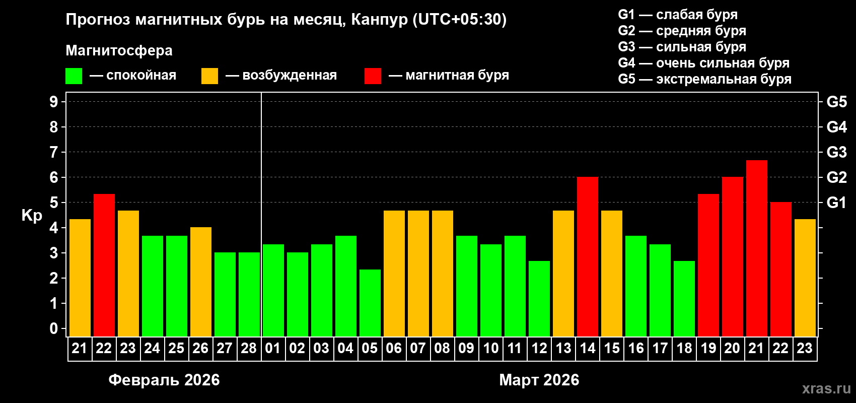 Прогноз максимального суточного геомагнитного индекса&nbsp;Kp на <b>1 месяц</b> (31 день) <b>с 21 февраля по 23 марта 2026 г</b>