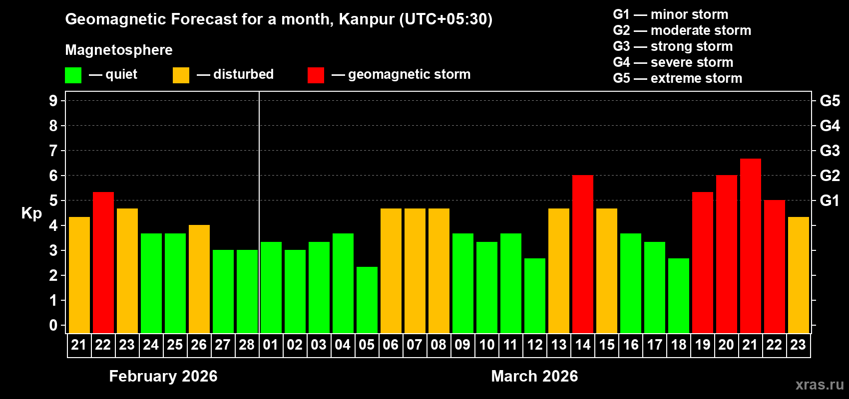 Forecast of the daily maximal value of geomagnetic index Kp for <b>1 month</b> (31 days) <b>from Feb 21, 2026 to Mar 23, 2026</b>